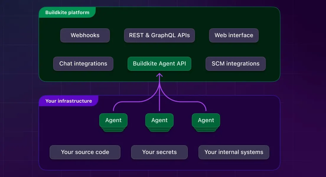 Hybrid architecture